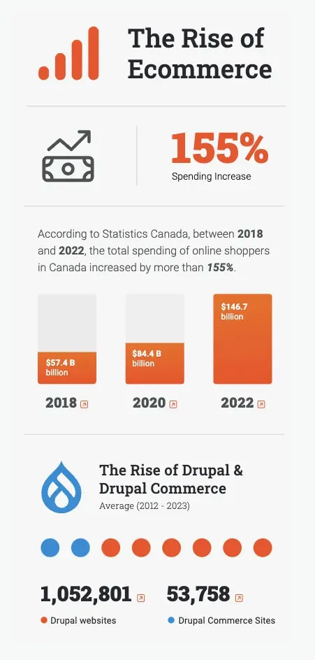 Drupal Commerce: The B2B Manufacturing Solution | Acro Commerce