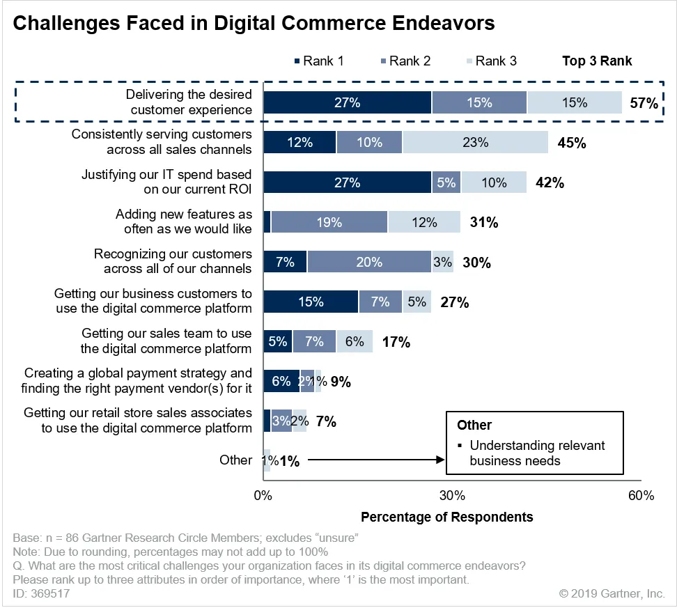 Eight Challenges in Digital Commerce Endeavors | Gartner | Acro Commerce